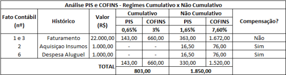 PIS COFINS cumulativo x n cumulativo CIA ABC